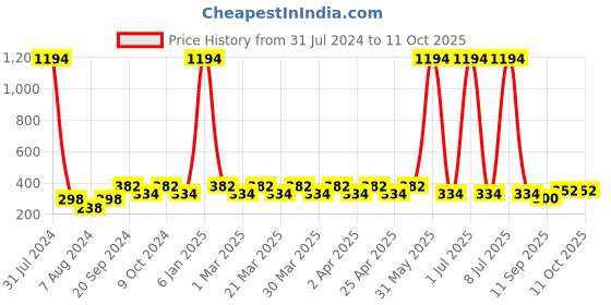 myntra.com PERPAA Set Of 6 Glitter Light Flashing Sparkly Gel Nail Polish - 5ml Each perpaa Price History Graph from 31 Jul 2024 to 10 Oct 2025