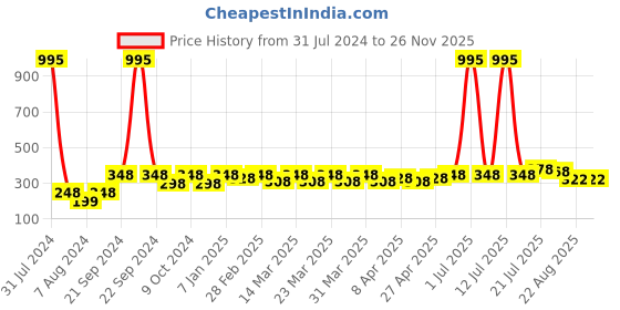 myntra.com PERPAA Set Of 6 Glitter Light Flashing Sparkly Gel Nail Polish -5ml Each-95-96-97-98-92 perpaa Price History Graph from 31 Jul 2024 to 24 Nov 2025