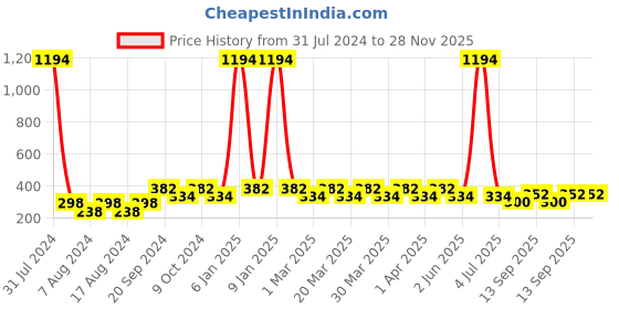 myntra.com PERPAA Set Of 6 Glitter Light Reflective UV Gel Sparkly Nail Polish - 5ml Each perpaa Price History Graph from 31 Jul 2024 to 28 Nov 2025