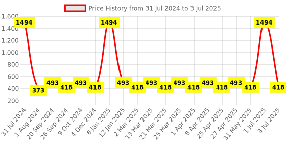 myntra.com PERPAA Set of 6 Sensational Creamy Matte Long Lasting Lipstick with Vitamin E - 3.5g each perpaa Price History Graph from 31 Jul 2024 to 3 Jul 2025