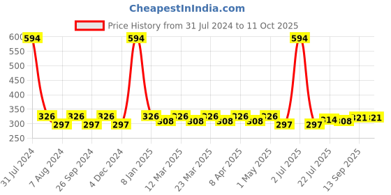 myntra.com PERPAA Set Of 6 Super Matte Gel Based Nail Polish - 6 ml Each perpaa Price History Graph from 31 Jul 2024 to 10 Oct 2025