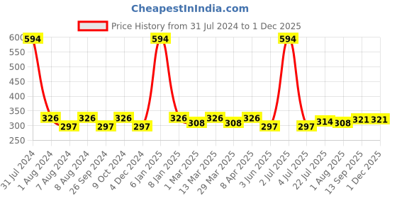 myntra.com PERPAA Set Of 6 Super Matte Gel Based Nail Polish - 6 ml Each perpaa Price History Graph from 31 Jul 2024 to 30 Nov 2025