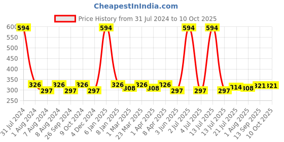 myntra.com PERPAA Set Of 6 Super Matte Gel Based Nail Polish - 6 ml Each perpaa Price History Graph from 31 Jul 2024 to 10 Oct 2025