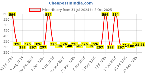 myntra.com PERPAA Set Of 6 Super Matte Gel Based Nail Polish - 6 ml Each perpaa Price History Graph from 31 Jul 2024 to 8 Oct 2025