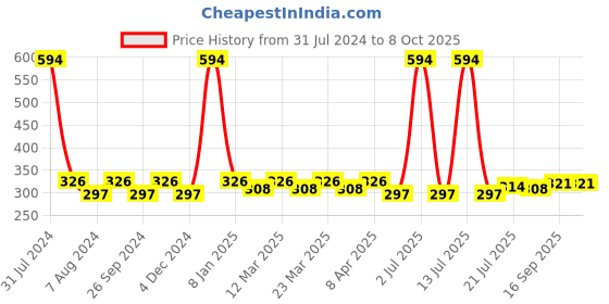 myntra.com PERPAA Set Of 6 Super Matte Gel Based Nail Polish - 6 ml Each perpaa Price History Graph from 31 Jul 2024 to 8 Oct 2025
