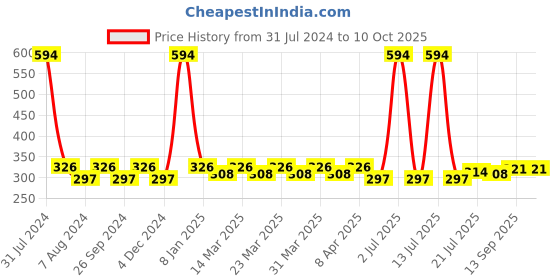 myntra.com PERPAA Set Of 6 Super Matte Gel Based Nail Polish - 6 ml Each perpaa Price History Graph from 31 Jul 2024 to 10 Oct 2025