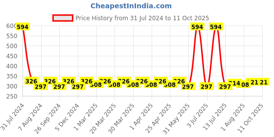myntra.com PERPAA Set Of 6 Super Matte Gel Based Nail Polish - 6 ml Each perpaa Price History Graph from 31 Jul 2024 to 11 Oct 2025