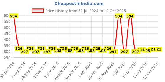 myntra.com PERPAA Set Of 6 Super Matte Gel Based Nail Polish - 6 ml Each perpaa Price History Graph from 31 Jul 2024 to 11 Oct 2025