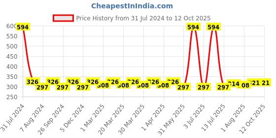 myntra.com PERPAA Set Of 6 Super Matte Gel Based Nail Polish - 6 ml Each perpaa Price History Graph from 31 Jul 2024 to 12 Oct 2025