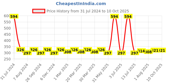 myntra.com PERPAA Set of 6 Super Matte Quick-Dry & Long Lasting Nail Polish - 6 ml Each perpaa Price History Graph from 31 Jul 2024 to 9 Oct 2025