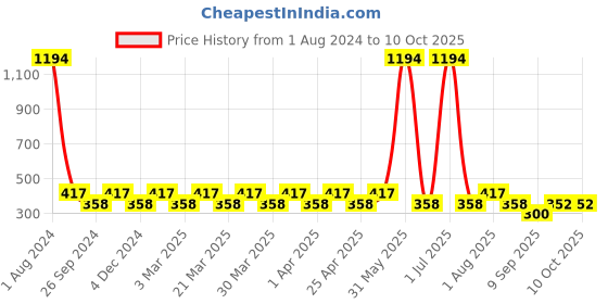 myntra.com PERPAA Set of 6 Super Stay Quick-Drying Long-Lasting Gel Based Nail Polish - 6 ml each perpaa Price History Graph from 1 Aug 2024 to 10 Oct 2025