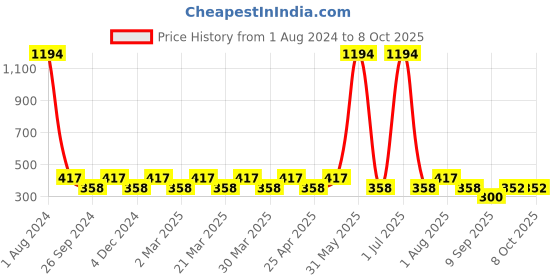 myntra.com PERPAA Set of 6 Super Stay Quick-Drying Long-Lasting Gel Based Nail Polish - 6 ml each perpaa Price History Graph from 1 Aug 2024 to 8 Oct 2025