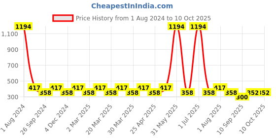 myntra.com PERPAA Set of 6 Super Stay Quick-Drying Long-Lasting Gel Based Nail Polish - 6 ml each perpaa Price History Graph from 1 Aug 2024 to 10 Oct 2025
