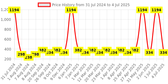 myntra.com PERPAA Set Of 6 Tiny Glaze Long-Lasting Nail Enamel - 5ml Each perpaa Price History Graph from 31 Jul 2024 to 4 Jul 2025