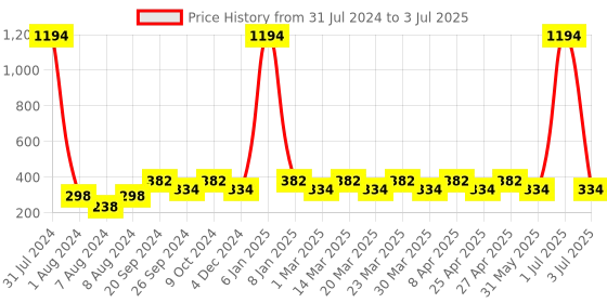 myntra.com PERPAA Set Of 6 Tiny Glaze Long-Lasting Nail Enamel - 5ml Each perpaa Price History Graph from 31 Jul 2024 to 3 Jul 2025