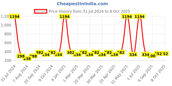 myntra.com PERPAA Set Of 6 Tiny Glaze Long-Lasting Nail Enamel - 5ml Each perpaa Price History Graph from 31 Jul 2024 to 8 Oct 2025