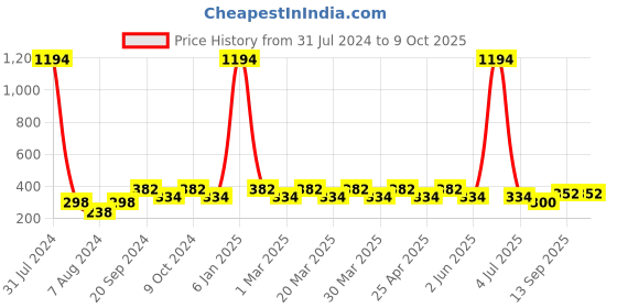 myntra.com PERPAA Set Of 6 Tiny Glaze Long-Lasting Nail Enamel - 5ml Each perpaa Price History Graph from 31 Jul 2024 to 8 Oct 2025