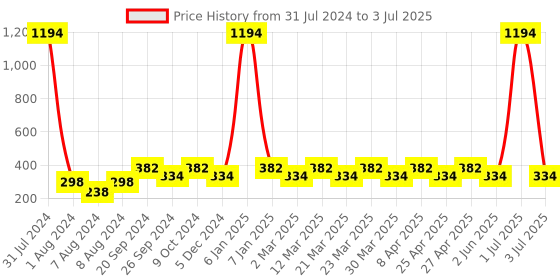 myntra.com PERPAA Set Of 6 Tiny Glaze Long-Lasting Nail Enamel - 5ml Each perpaa Price History Graph from 31 Jul 2024 to 3 Jul 2025
