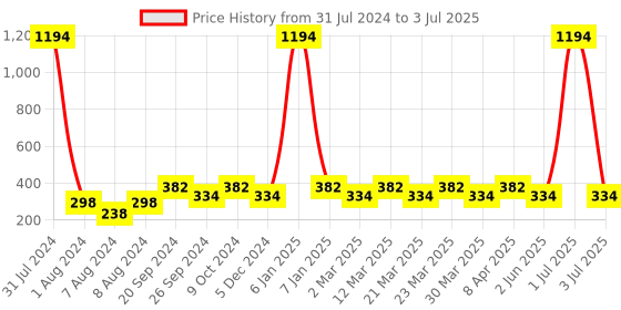 myntra.com PERPAA Set Of 6 Tiny Glaze Long-Lasting Nail Enamel - 5ml Each perpaa Price History Graph from 31 Jul 2024 to 3 Jul 2025