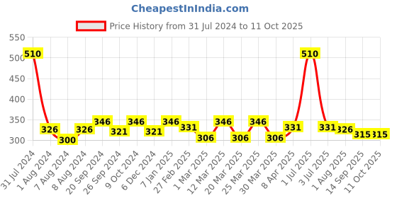 myntra.com PERPAA Set Of 6 Trendy Quick-Drying & Long-Lasting Gel Based Nail Polish - 5ml Each perpaa Price History Graph from 31 Jul 2024 to 11 Oct 2025