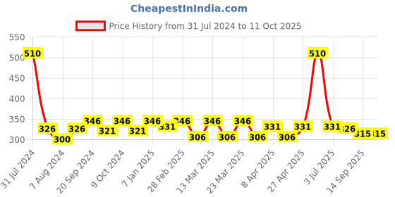 myntra.com PERPAA Set Of 6 Trendy Quick-Drying & Long-Lasting Gel Based Nail Polish - 5ml Each perpaa Price History Graph from 31 Jul 2024 to 11 Oct 2025