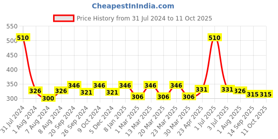 myntra.com PERPAA Set Of 6 Trendy Quick-Drying & Long-Lasting Gel Based Nail Polish - 5ml Each perpaa Price History Graph from 31 Jul 2024 to 11 Oct 2025