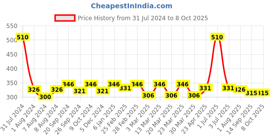 myntra.com PERPAA Set Of 6 Trendy Quick-Drying & Long-Lasting Gel Based Nail Polish - 5ml Each perpaa Price History Graph from 31 Jul 2024 to 8 Oct 2025
