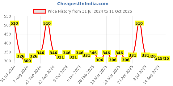 myntra.com PERPAA Set Of 6 Trendy Quick-Drying & Long-Lasting Gel Based Nail Polish - 5ml Each perpaa Price History Graph from 31 Jul 2024 to 10 Oct 2025
