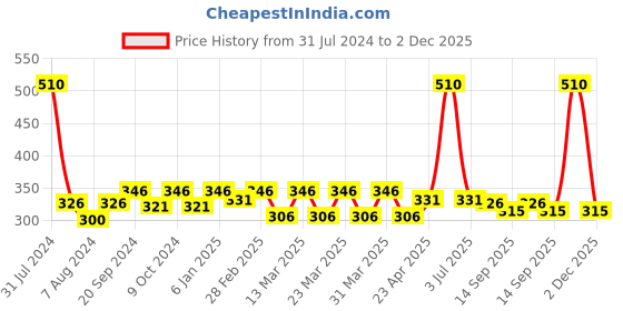 myntra.com PERPAA Set of 6 Trendy Quick-Drying & Long Lasting Gel Nail Enamel - 5 ml each perpaa Price History Graph from 31 Jul 2024 to 2 Dec 2025