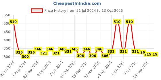 myntra.com PERPAA Set of 6 Trendy Quick-Drying & Long Lasting Gel Nail Enamel - 5 ml each perpaa Price History Graph from 31 Jul 2024 to 12 Oct 2025