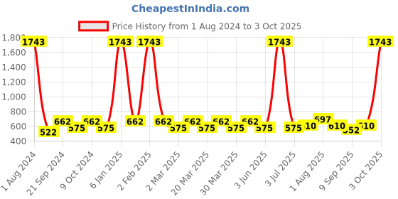 myntra.com PERPAA Set of 7 Xpression Waterproof & Lightweight Matte Lipstick - 3.5 g each perpaa Price History Graph from 1 Aug 2024 to 3 Oct 2025
