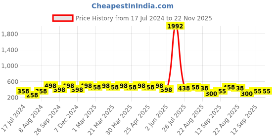myntra.com PERPAA Set Of 8 Creamy Matte Lipsticks With Jojoba Oil - 3.5g Each perpaa Price History Graph from 17 Jul 2024 to 22 Nov 2025