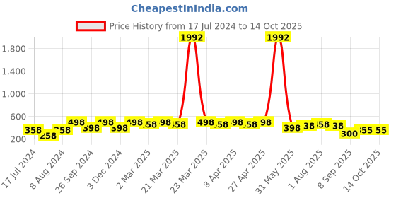 myntra.com PERPAA Set Of 8 Creamy Matte Lipsticks With Jojoba Oil - 3.5g Each perpaa Price History Graph from 17 Jul 2024 to 13 Oct 2025