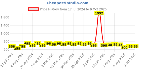 myntra.com PERPAA Set Of 8 Creamy Matte Lipsticks With Jojoba Oil - 3.5g Each perpaa Price History Graph from 17 Jul 2024 to 9 Oct 2025