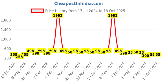 myntra.com PERPAA Set Of 8 Creamy Matte Lipsticks With Jojoba Oil - 3.5g Each perpaa Price History Graph from 17 Jul 2024 to 17 Oct 2025
