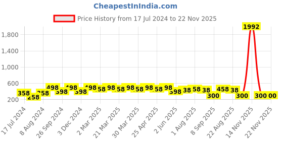 myntra.com PERPAA Set Of 8 Creamy Matte Lipsticks With Jojoba Oil - 3.5g Each perpaa Price History Graph from 17 Jul 2024 to 22 Nov 2025
