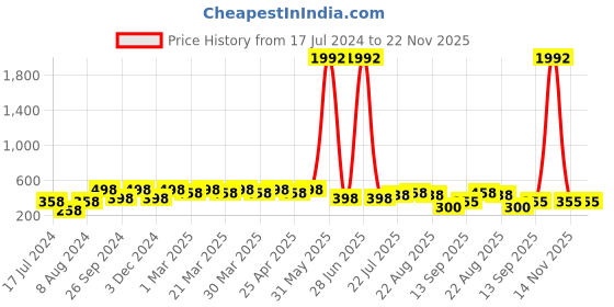 myntra.com PERPAA Set Of 8 Creamy Matte Lipsticks With Jojoba Oil - 3.5g Each perpaa Price History Graph from 17 Jul 2024 to 22 Nov 2025