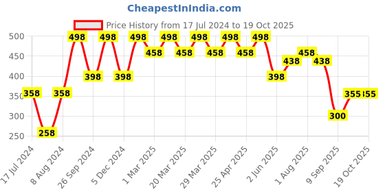 myntra.com PERPAA Set Of 8 Creamy Matte Lipsticks With Jojoba Oil - 3.5g Each perpaa Price History Graph from 17 Jul 2024 to 18 Oct 2025