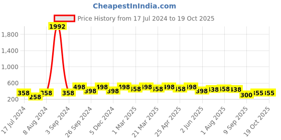 myntra.com PERPAA Set Of 8 Creamy Matte Lipsticks With Jojoba Oil - 3.5g Each perpaa Price History Graph from 17 Jul 2024 to 17 Oct 2025