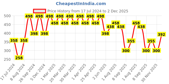 myntra.com PERPAA Set Of 8 Creamy Matte Lipsticks With Jojoba Oil - 3.5g Each perpaa Price History Graph from 17 Jul 2024 to 2 Dec 2025