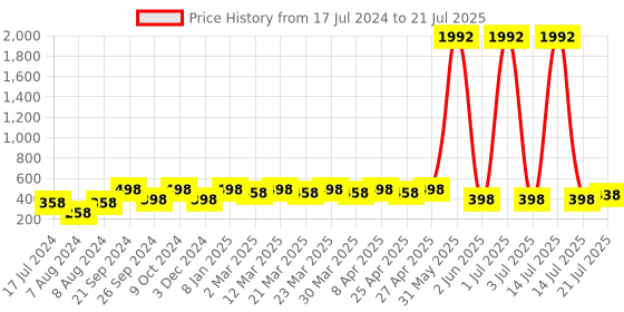 myntra.com PERPAA Set Of 8 Creamy Matte Lipsticks With Jojoba Oil - 3.5g Each perpaa Price History Graph from 17 Jul 2024 to 14 Jul 2025
