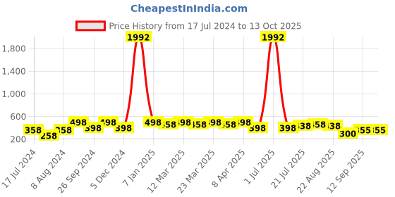 myntra.com PERPAA Set of 8 Creamy Matte Long Lasting Lipstick With Beeswax & Castor Seed Oil perpaa Price History Graph from 17 Jul 2024 to 13 Oct 2025