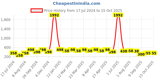 myntra.com PERPAA Set of 8 Creamy Matte Long Lasting Lipstick With Beeswax & Castor Seed Oil perpaa Price History Graph from 17 Jul 2024 to 15 Oct 2025