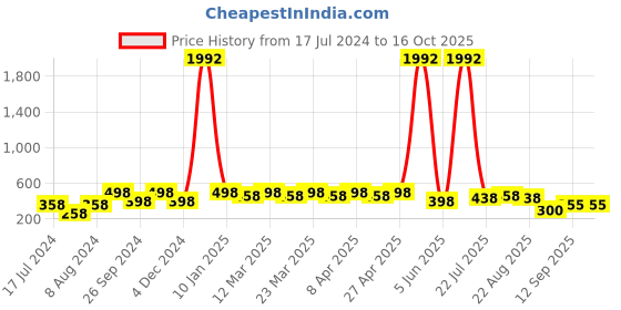 myntra.com PERPAA Set of 8 Creamy Matte Long Lasting Lipstick With Beeswax & Castor Seed Oil perpaa Price History Graph from 17 Jul 2024 to 16 Oct 2025