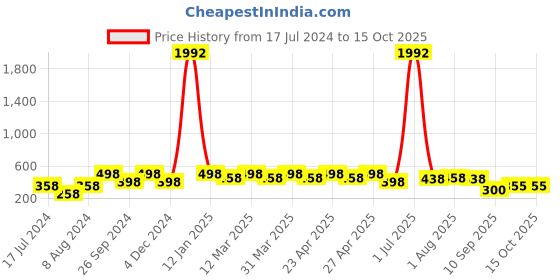 myntra.com PERPAA Set of 8 Creamy Matte Long Lasting Lipstick With Beeswax & Castor Seed Oil perpaa Price History Graph from 17 Jul 2024 to 15 Oct 2025