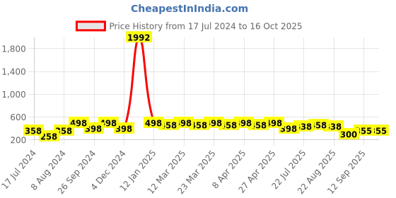 myntra.com PERPAA Set of 8 Creamy Matte Long Lasting Lipstick With Beeswax & Castor Seed Oil perpaa Price History Graph from 17 Jul 2024 to 15 Oct 2025