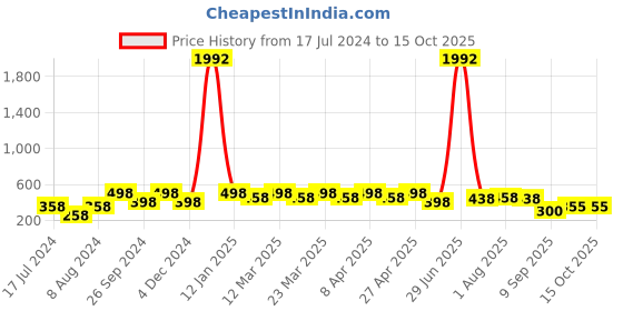 myntra.com PERPAA Set of 8 Creamy Matte Long Lasting Lipstick With Beeswax & Castor Seed Oil perpaa Price History Graph from 17 Jul 2024 to 15 Oct 2025