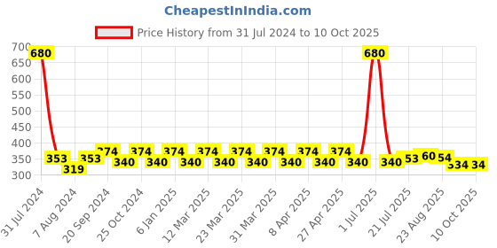 myntra.com PERPAA Set Of 8 High-Shine Long Last Non-Toxic Nail Enamel 5ml Each perpaa Price History Graph from 31 Jul 2024 to 10 Oct 2025