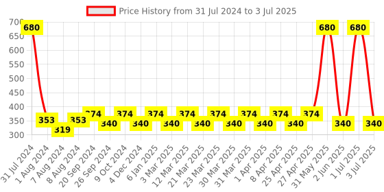 myntra.com PERPAA Set Of 8 High-Shine Long Last Non-Toxic Nail Enamel 5ml Each - Combo 18 perpaa Price History Graph from 31 Jul 2024 to 3 Jul 2025