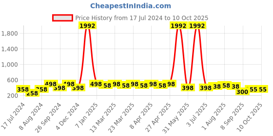 myntra.com PERPAA Set of 8 Long Lasting Smooth Texture Smudgeproof Cremy Matte Lipstick - 3.5 g each perpaa Price History Graph from 17 Jul 2024 to 9 Oct 2025